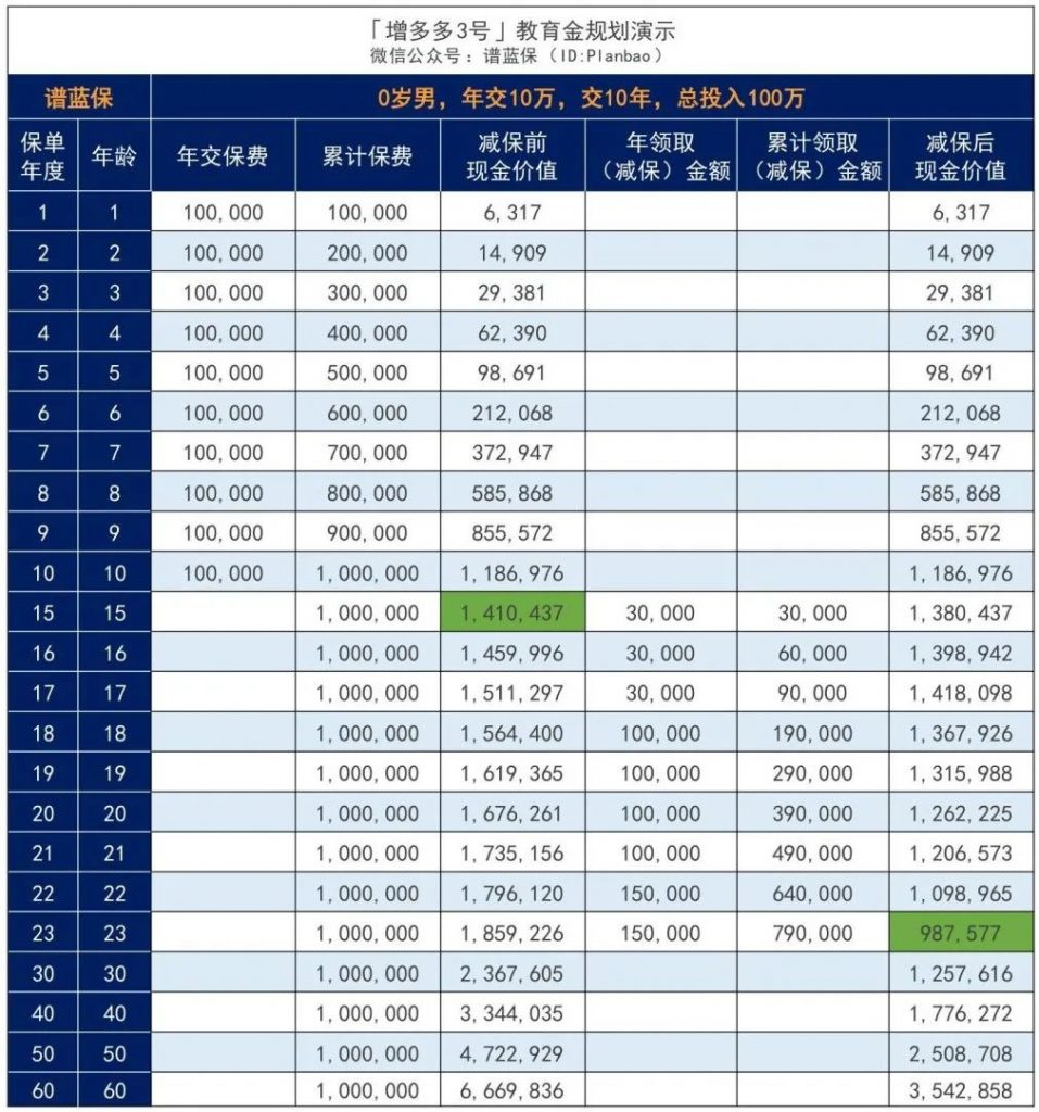 增多多升级归来增多多3号！兼顾长期护理和财富增值，IRR达3.498%~插图14