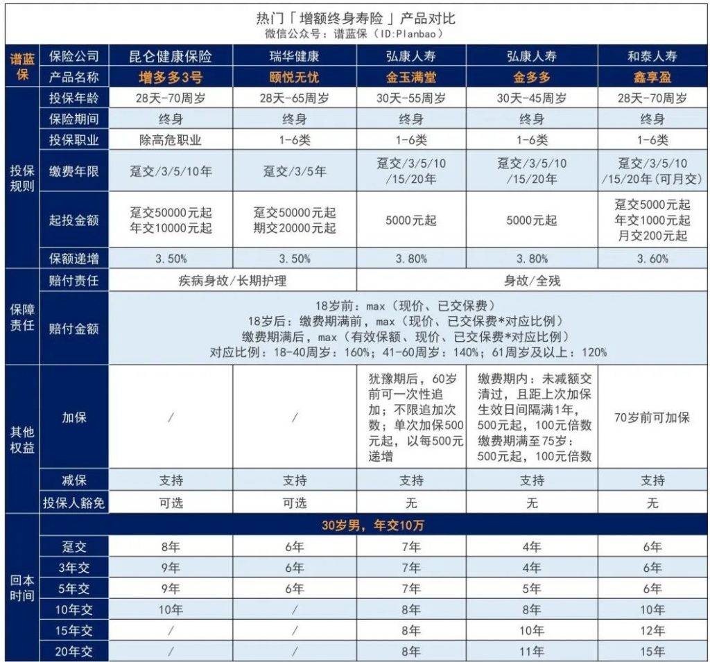 增多多升级归来增多多3号！兼顾长期护理和财富增值，IRR达3.498%~插图16