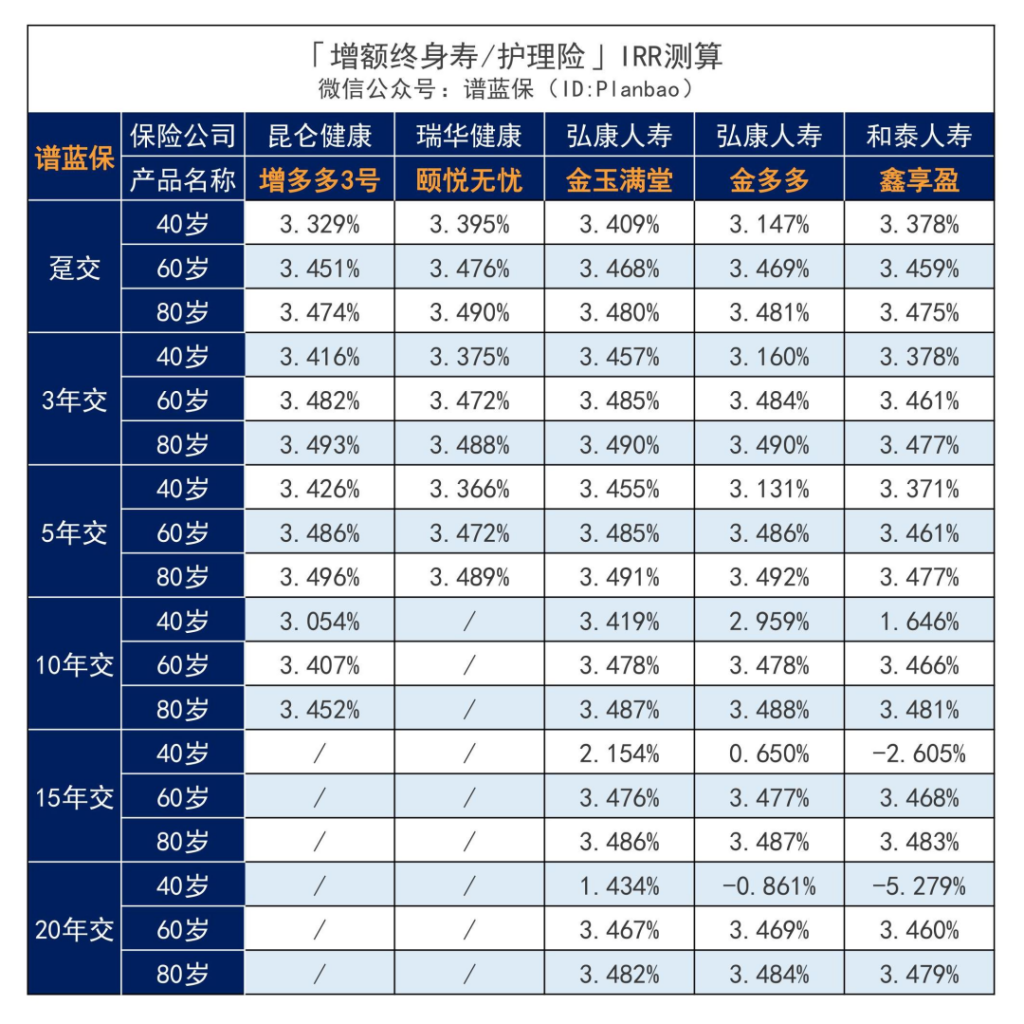 增多多升级归来增多多3号！兼顾长期护理和财富增值，IRR达3.498%~插图18