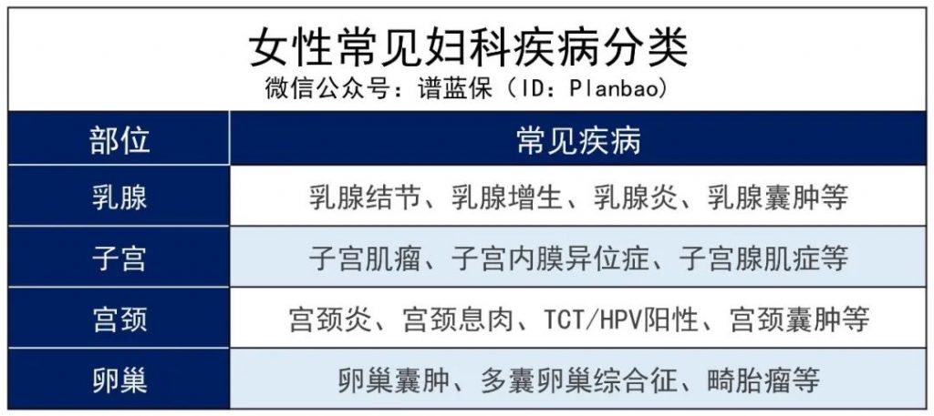 子宫、卵巢类疾病患者如何投保？女性必看！插图