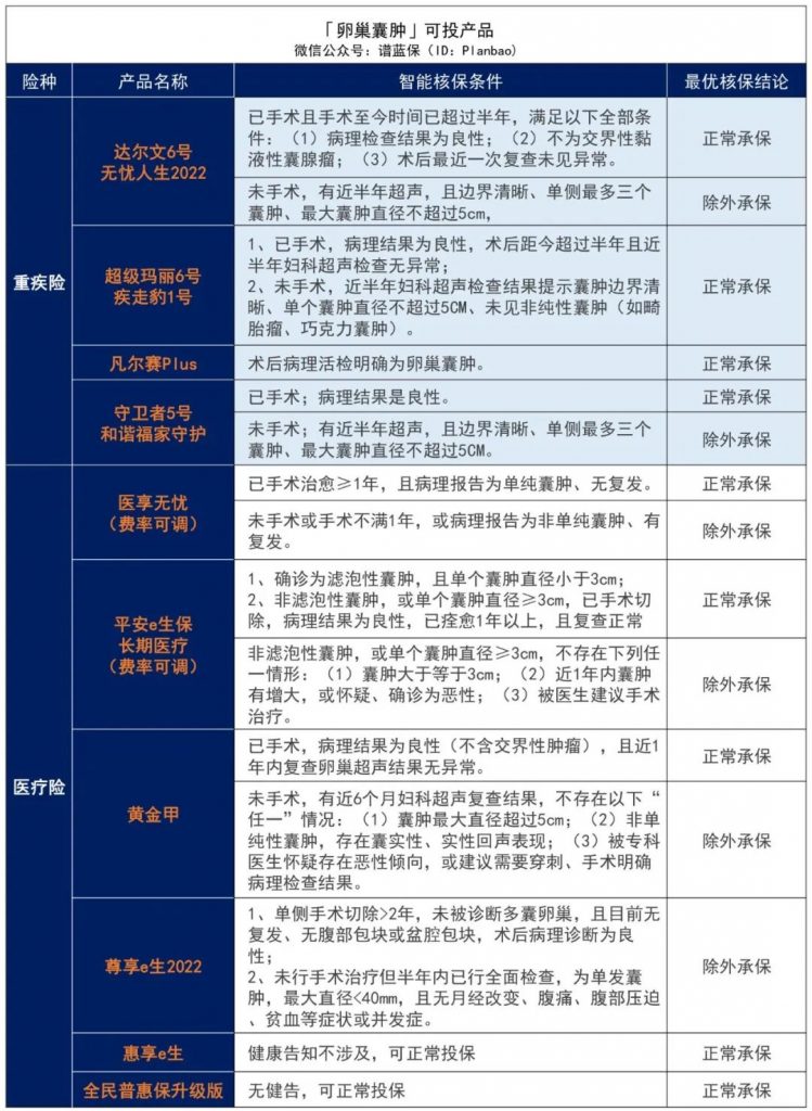 子宫、卵巢类疾病患者如何投保？女性必看！插图14