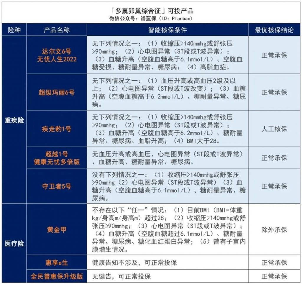 子宫、卵巢类疾病患者如何投保？女性必看！插图16