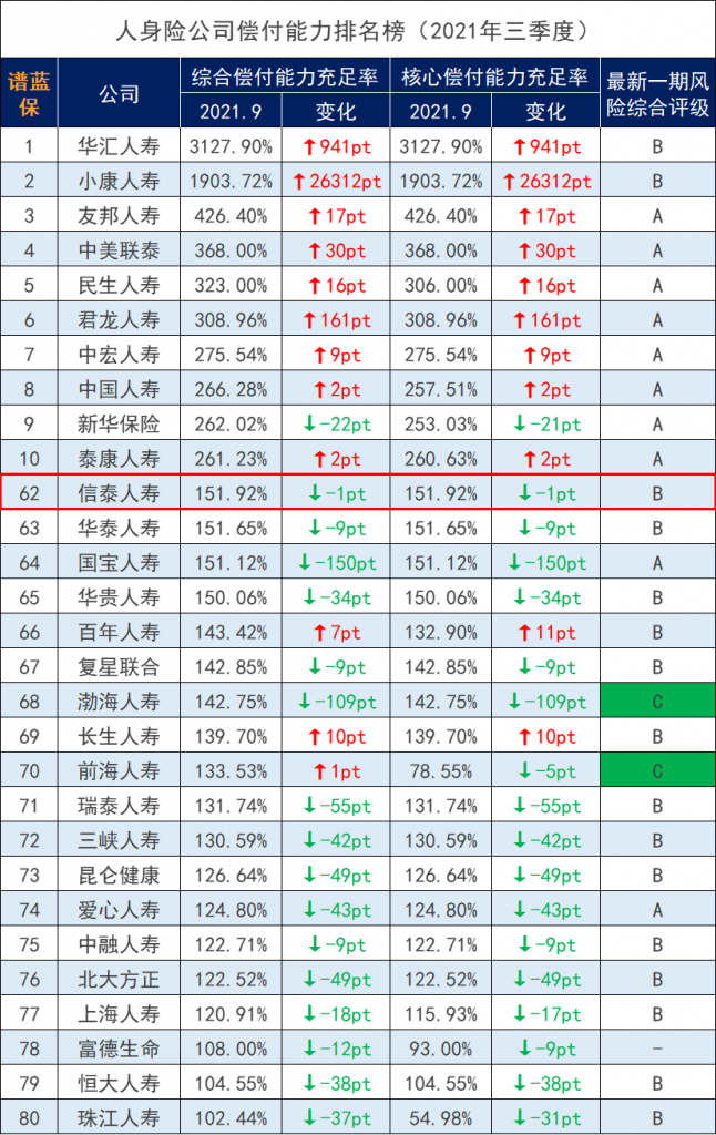 2021年国内各大保司排名是怎样的？保险公司十大排名都有哪些公司？插图2