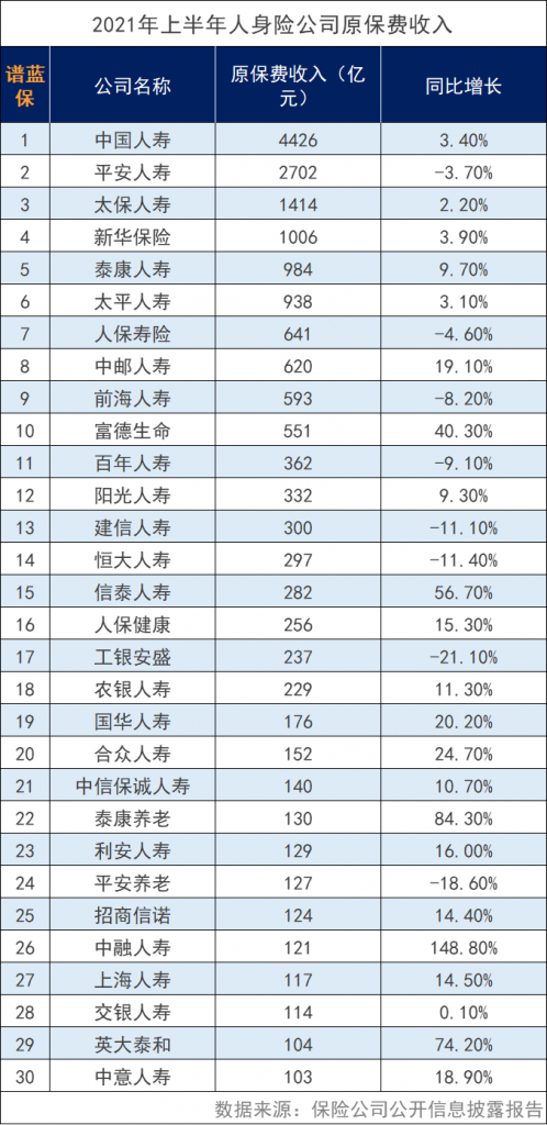 2021年国内各大保司排名是怎样的？保险公司十大排名都有哪些公司？插图4