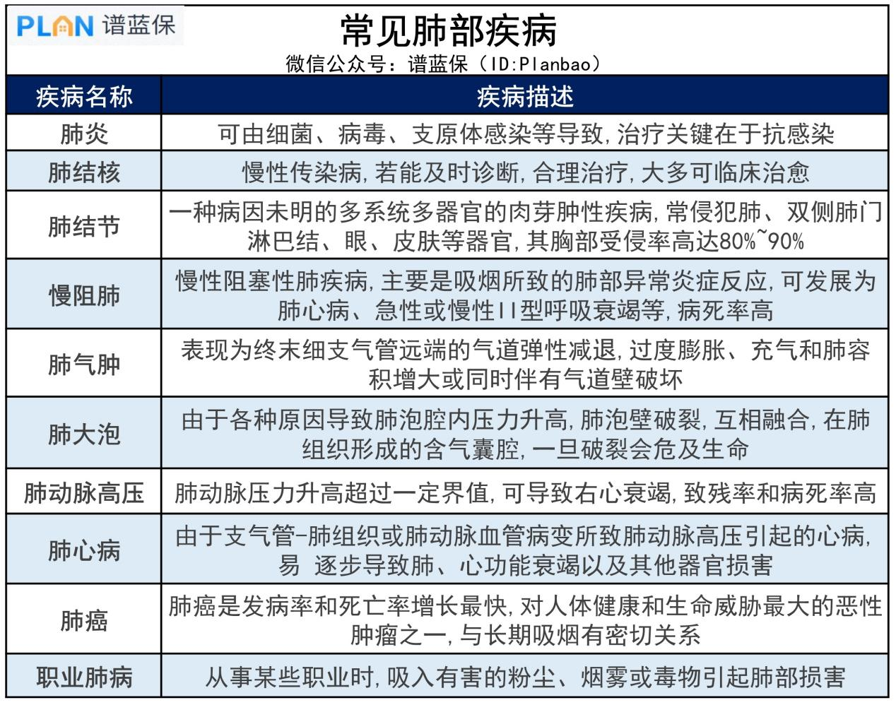 2022肺结节如何购买重疾险？带病投保指南新出炉！插图2