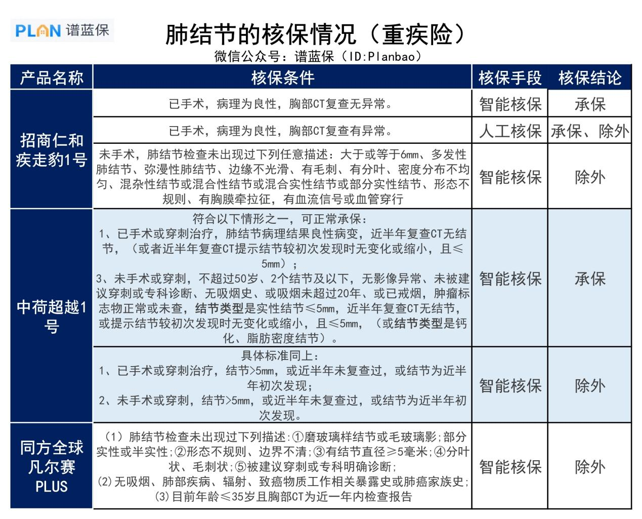 2022肺结节如何购买重疾险？带病投保指南新出炉！插图4