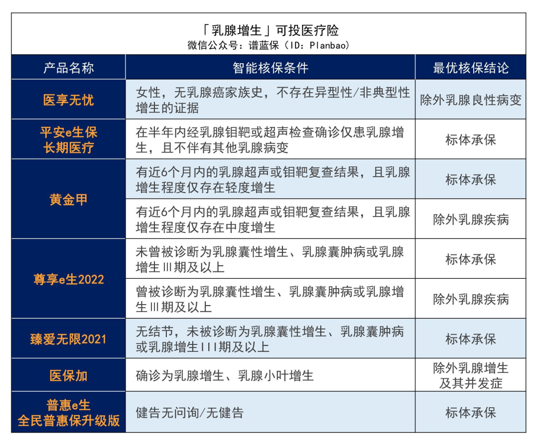 女性投保难？这些产品，乳腺疾病患者还能投~插图6