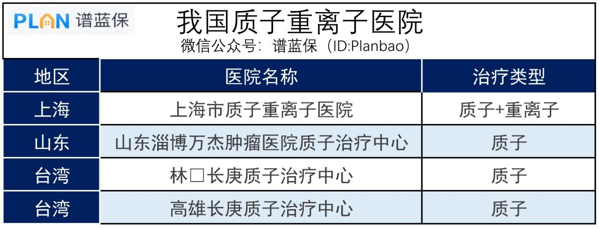 质子重离子有这么重要吗?不包含该保障的医疗保险还有必要买么?插图1 质子重离子有这么重要吗?不包含该保障的医疗保险还有必要买么?插图1