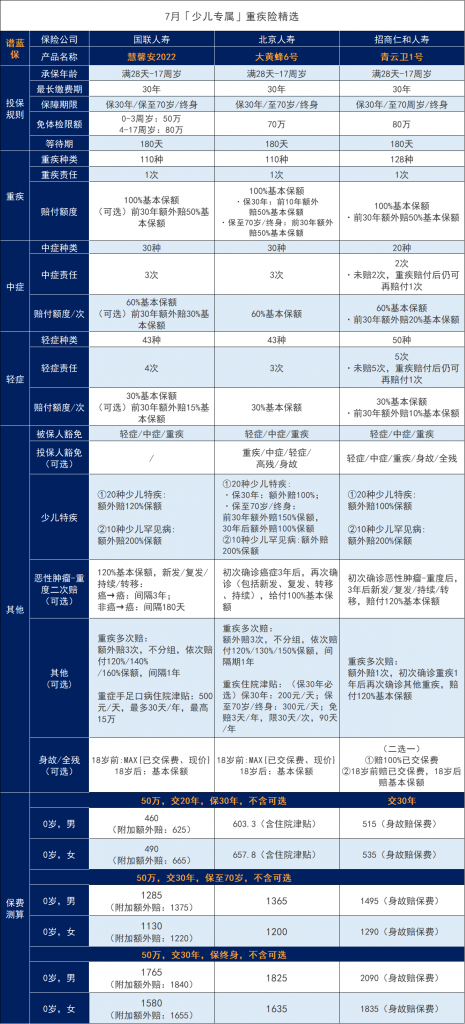 儿童重疾险测评：小孩的重疾险不要乱买了！插图