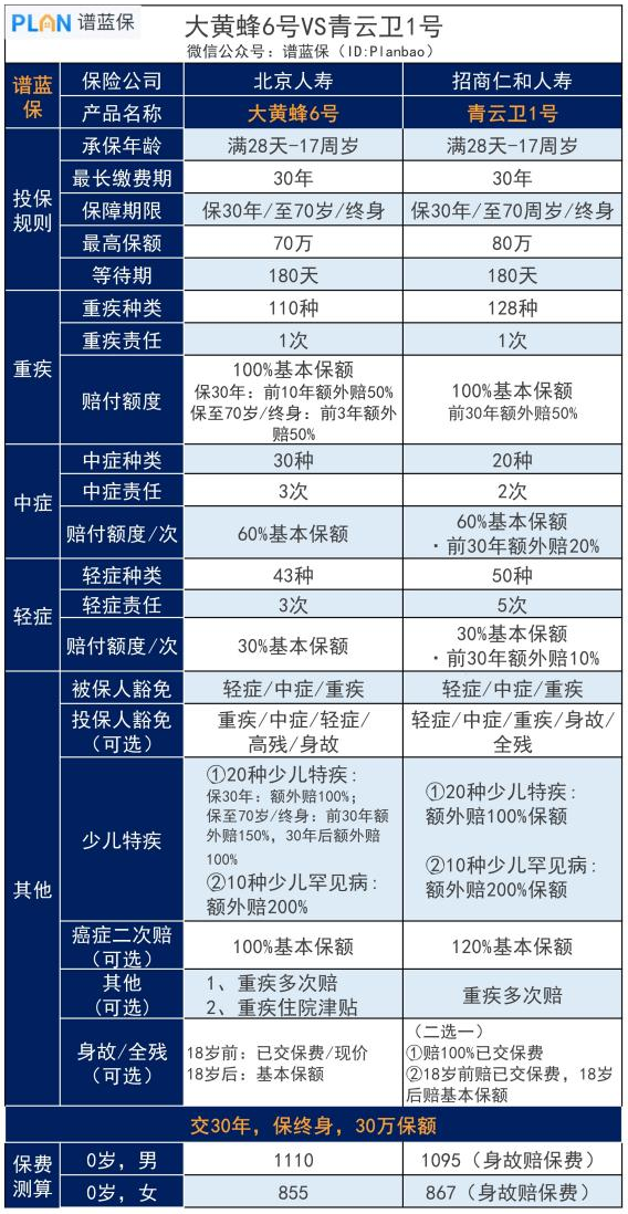 少儿重疾险青云卫和大黄峰哪家好？2022少儿重疾险推荐！插图