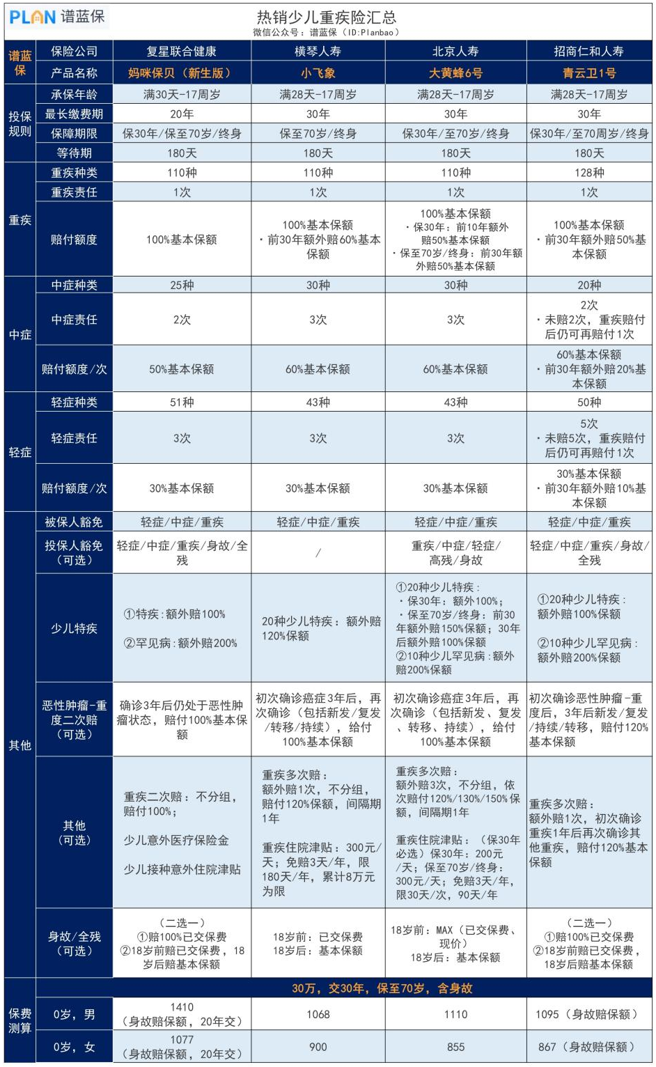 少儿重疾险青云卫和大黄峰哪家好？2022少儿重疾险推荐！插图2