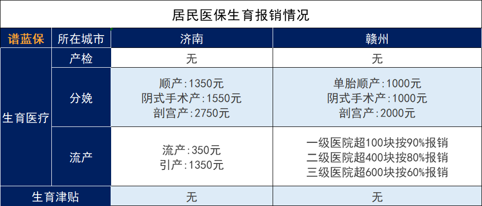 没有工作生孩子可以用老公的生育险报销吗？插图