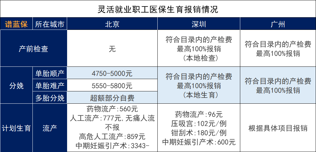 没有工作生孩子可以用老公的生育险报销吗？插图2