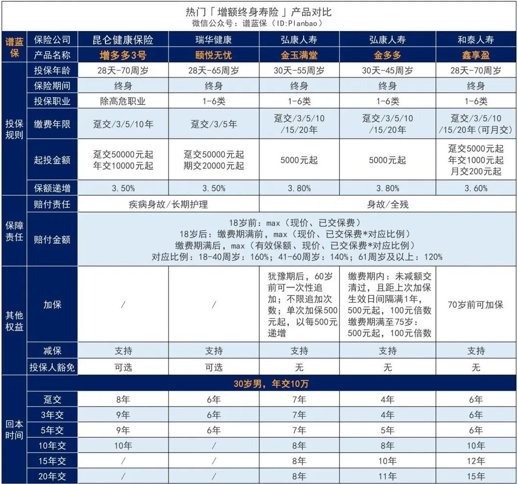增额终身人寿保险有哪些作用？哪家产品好？插图4
