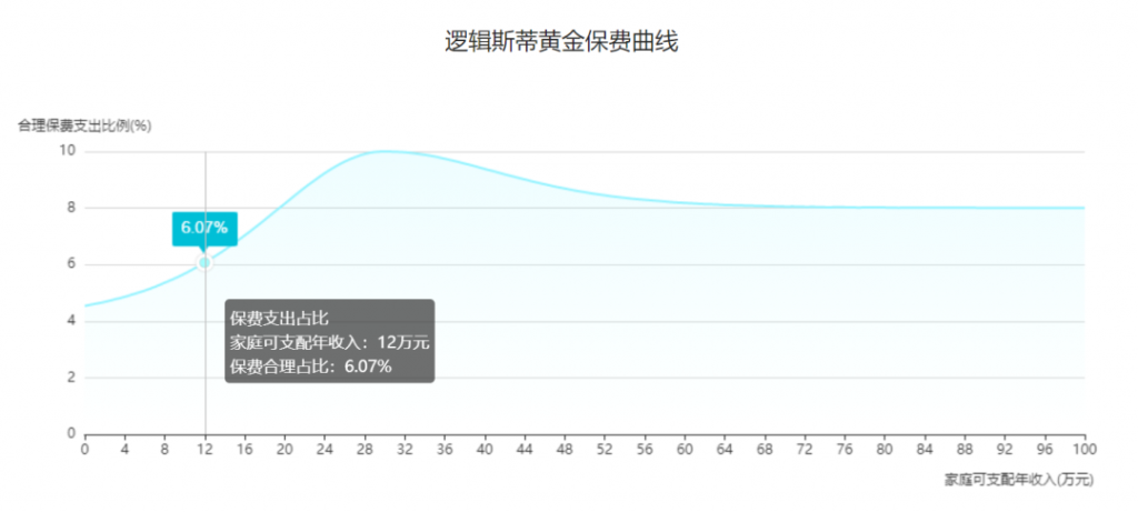 年收入10万的家庭，怎么配置保险最划算？插图8