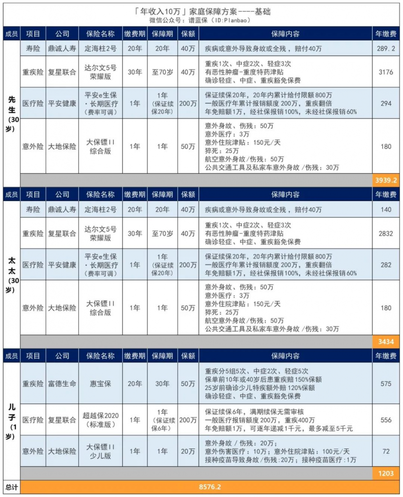 年收入10万的家庭，如何配置保险？插图10