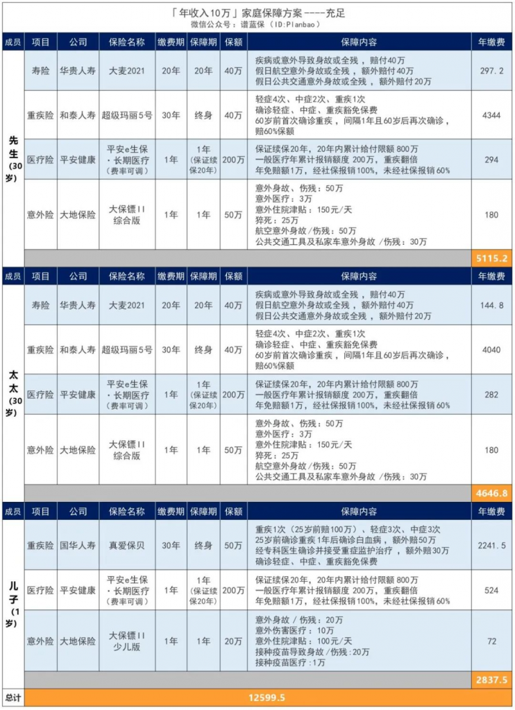 年收入10万的家庭，如何配置保险？插图12