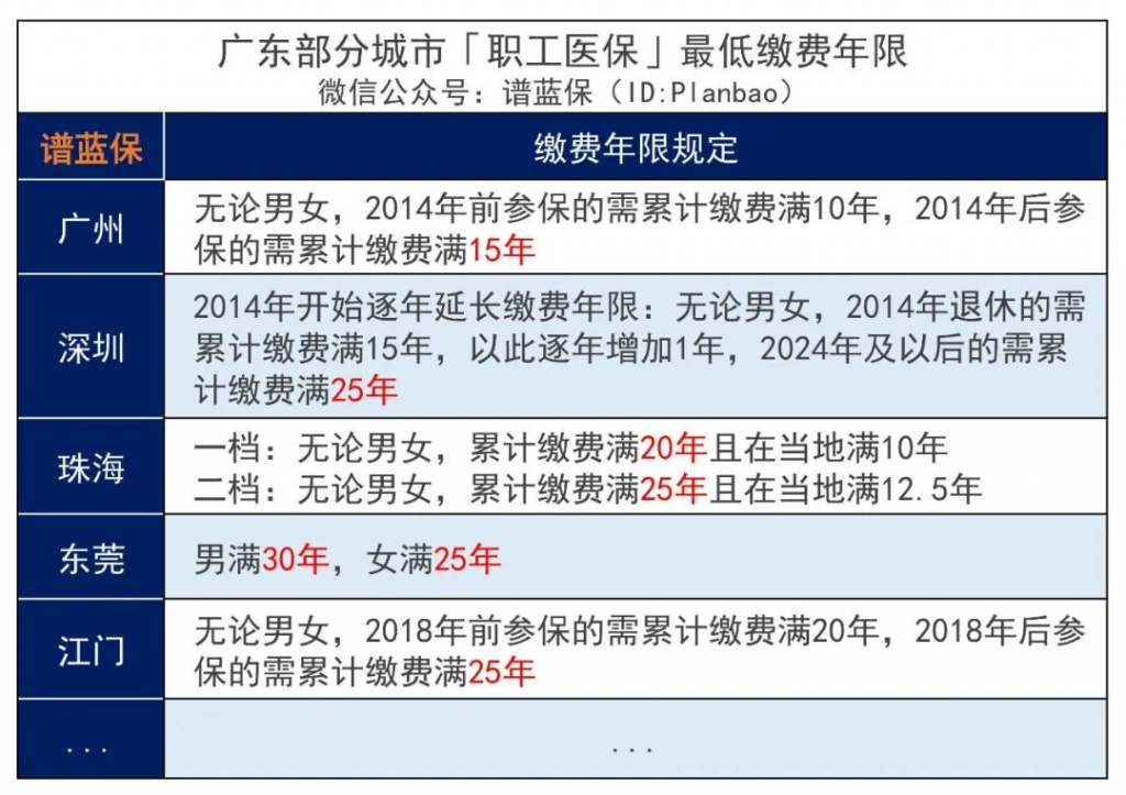 7·8专题 | 广东医保新规落地！要多交15年医保了？插图2