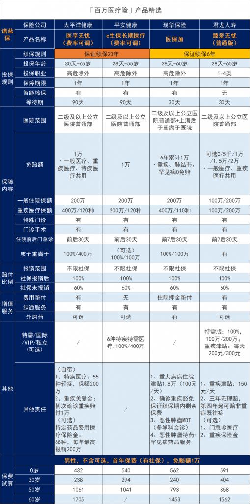 1元保险600万保障是真是假？购买百万医疗保险有哪些注意事项？插图2