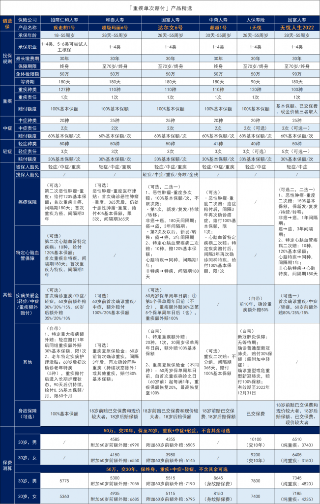 120种重大疾病列表大全，你购买的重大疾病保险都有吗？插图4