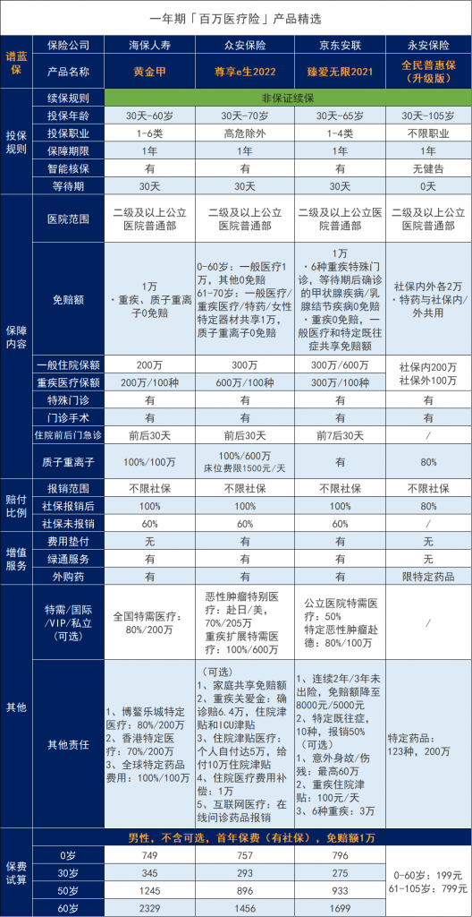 2022年7月百万医疗保险榜单，哪些商业医疗保险值得购买？插图