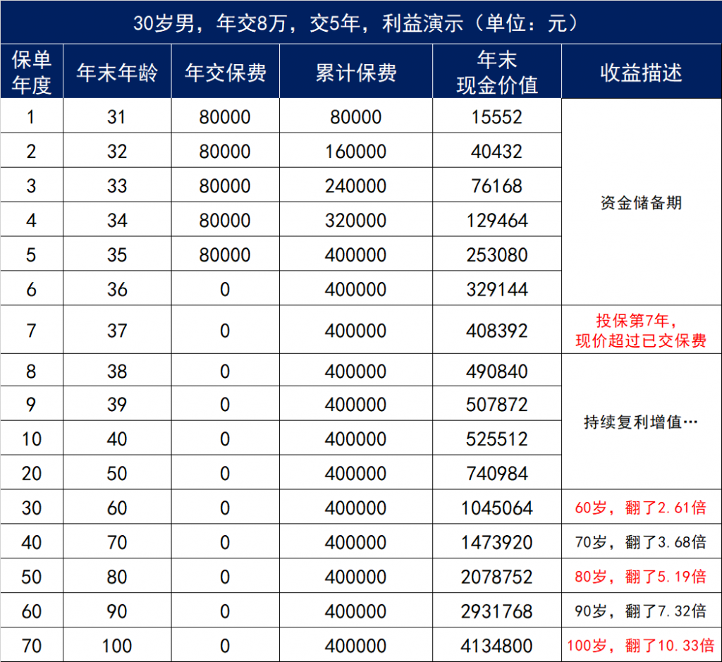 弘康金玉满堂增额终身寿险怎么样？插图4