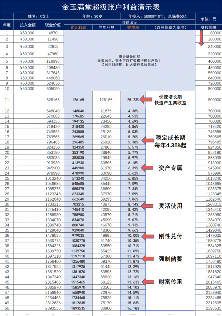 弘康金玉满堂增额终身寿险怎么样？插图10