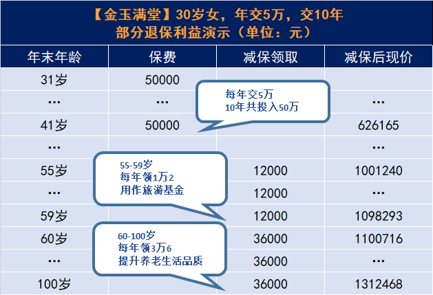 弘康金玉满堂增额终身寿险怎么样？插图12