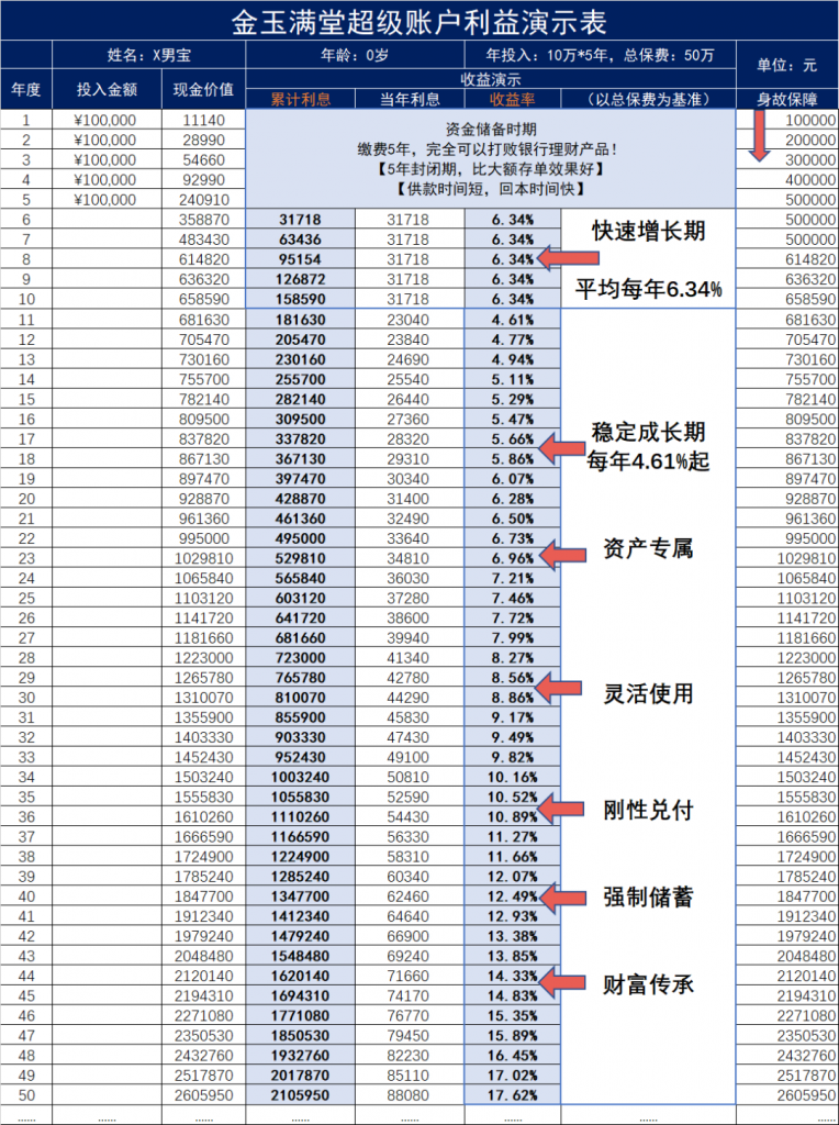 弘康金玉满堂增额终身寿险怎么样？插图14