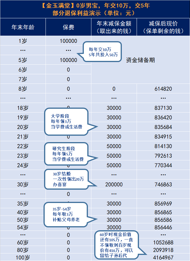 弘康金玉满堂增额终身寿险怎么样？插图16