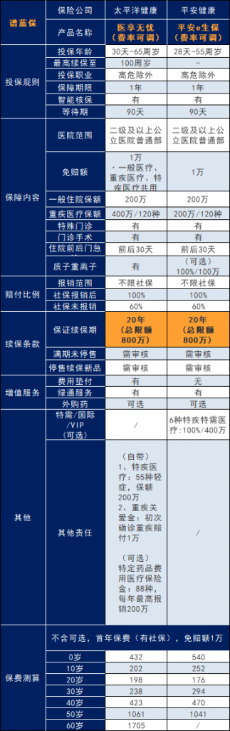 百万医疗保险的特点有哪些？百万医疗保险哪家性价比高？插图