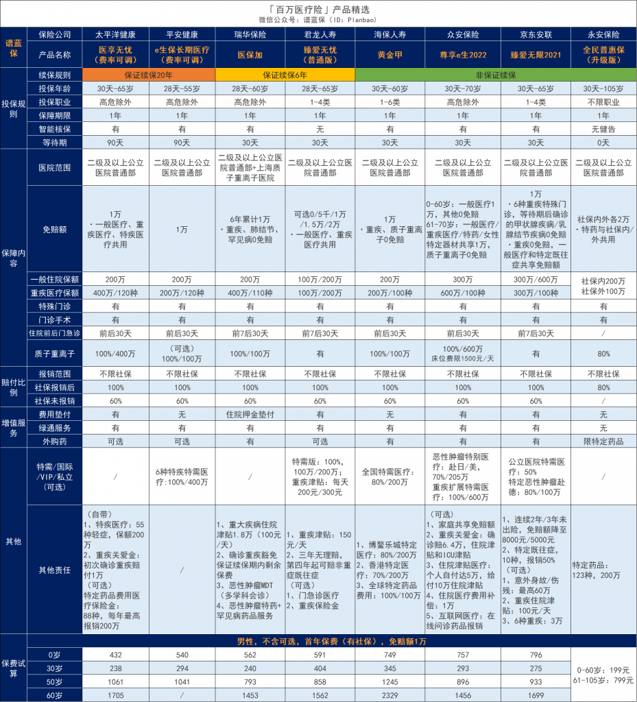 热门百万医疗险榜单，每年几百元的保险，哪款好？插图