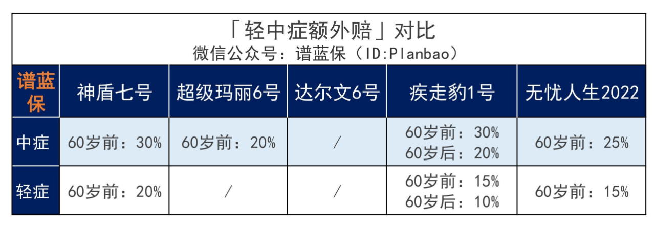 单次赔付重疾险的价格，多次赔付重疾险的保障！插图12