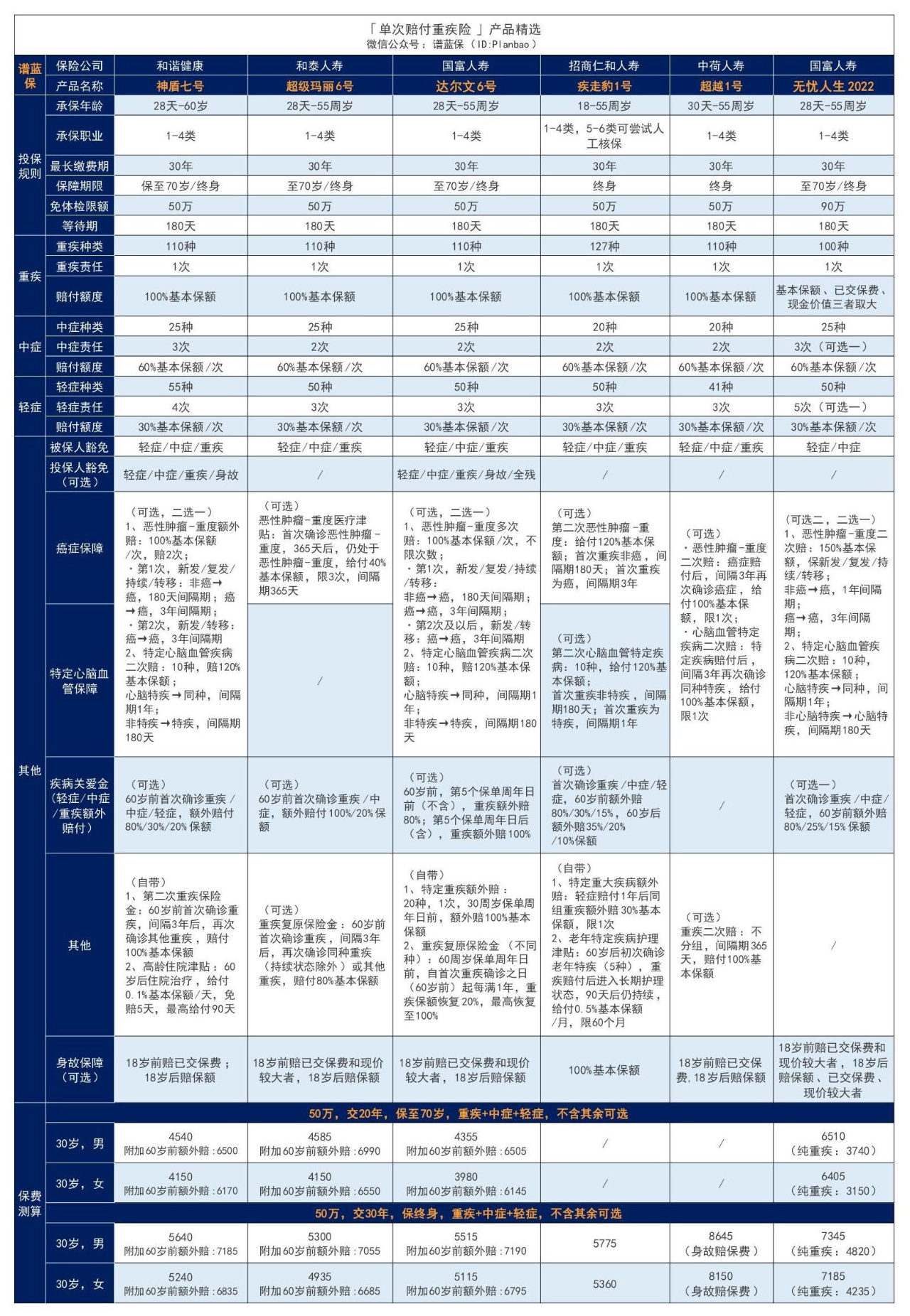 单次赔付重疾险的价格，多次赔付重疾险的保障！插图18
