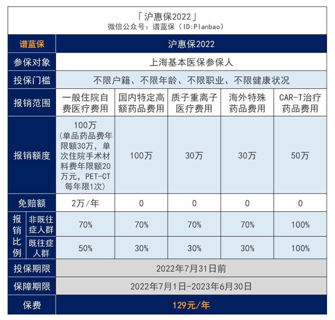 沪惠保2022新升级！低保费、高保障，上海人民快看过来~插图4