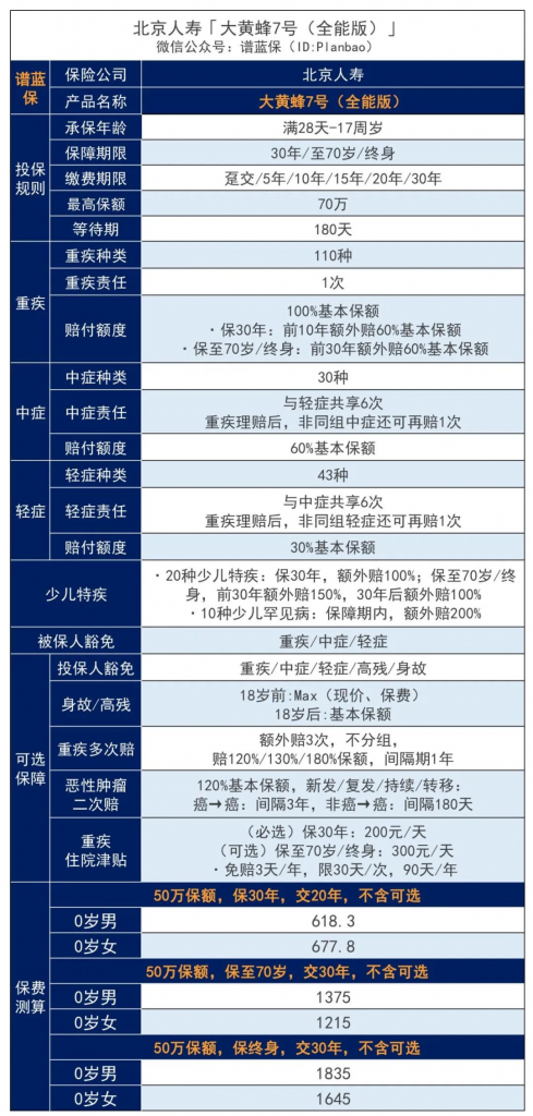 大黄蜂系列再升级，少儿重疾新标杆是它！插图4