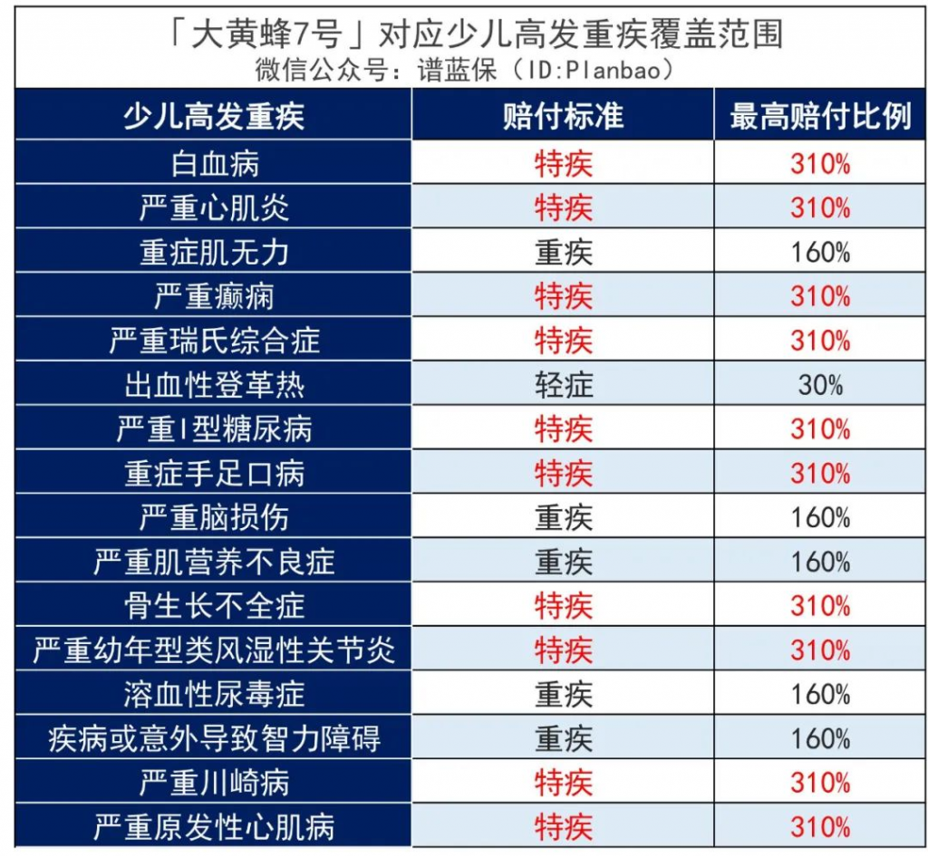 大黄蜂系列再升级，少儿重疾新标杆是它！插图12