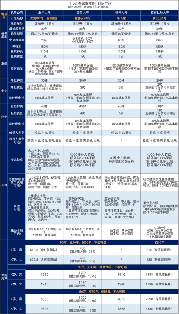 大黄蜂系列再升级，少儿重疾新标杆是它！插图16