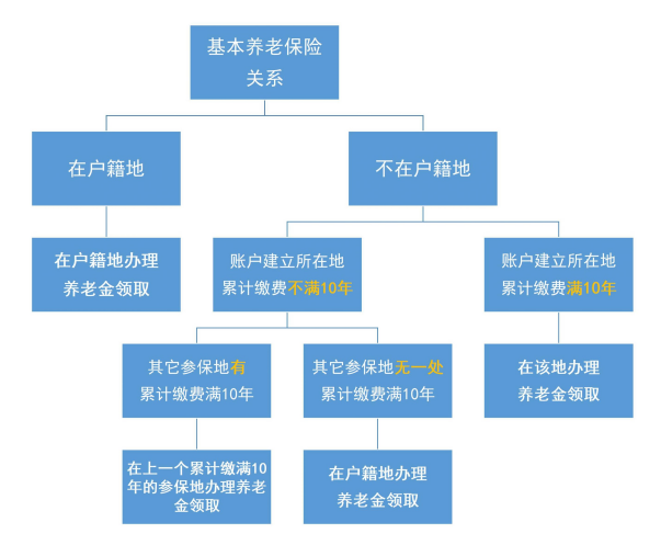 交满15年社保却办不了退休？原来是账户出了问题…插图2