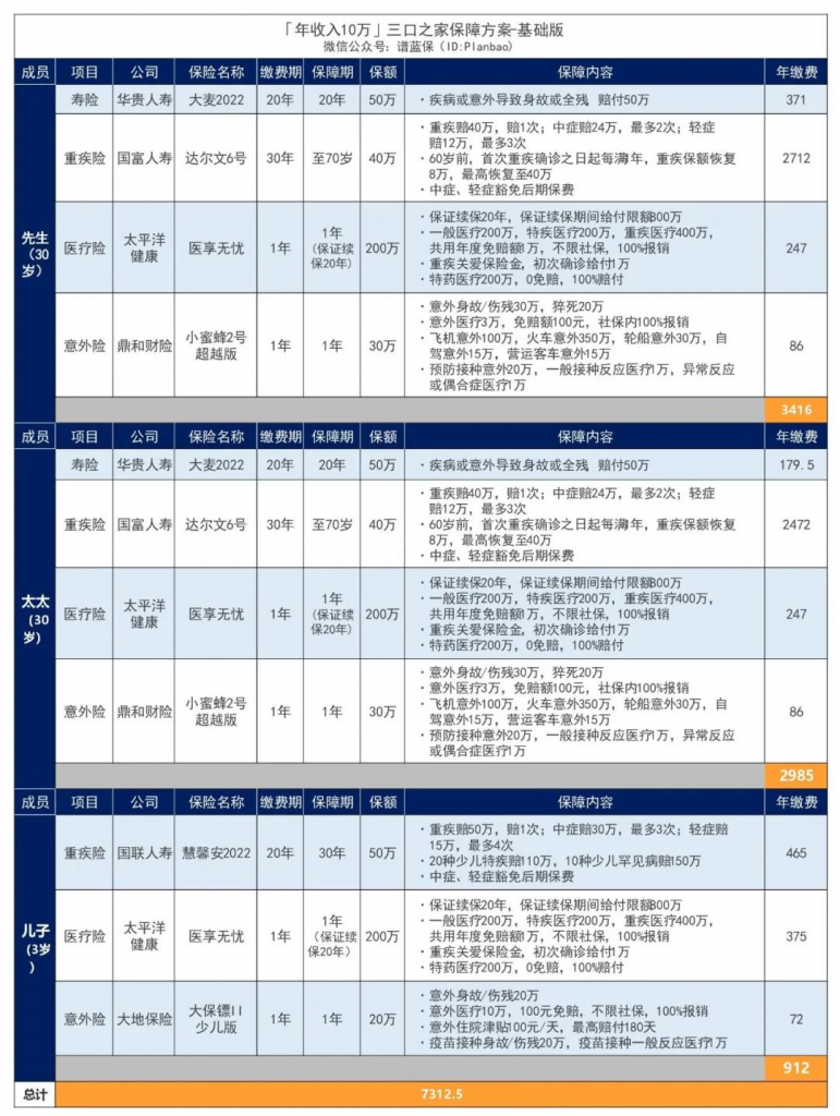 年收入10万-30万的三口之家，可以这样买保险！插图10