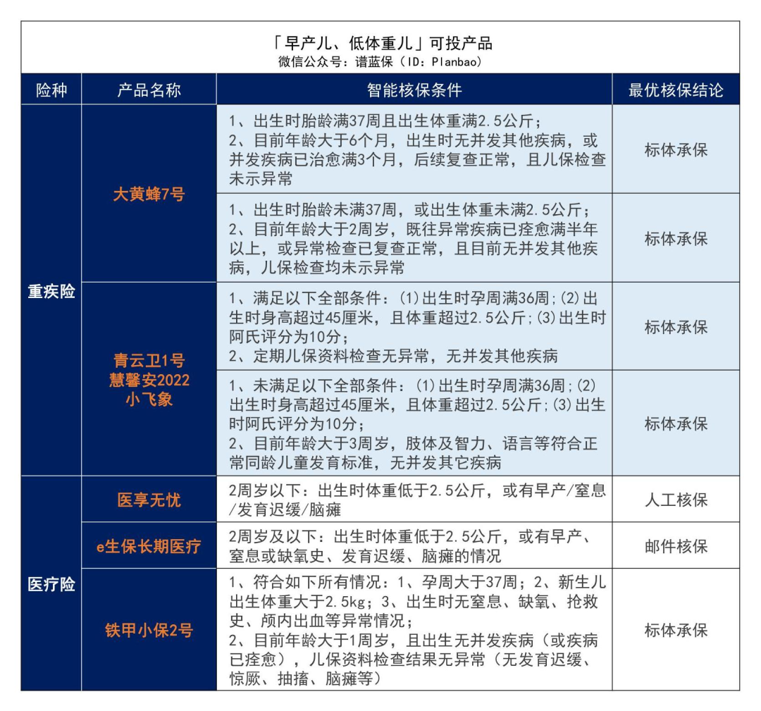 早产、黄疸、手足口病……最全儿童常见病投保指南来了！插图2