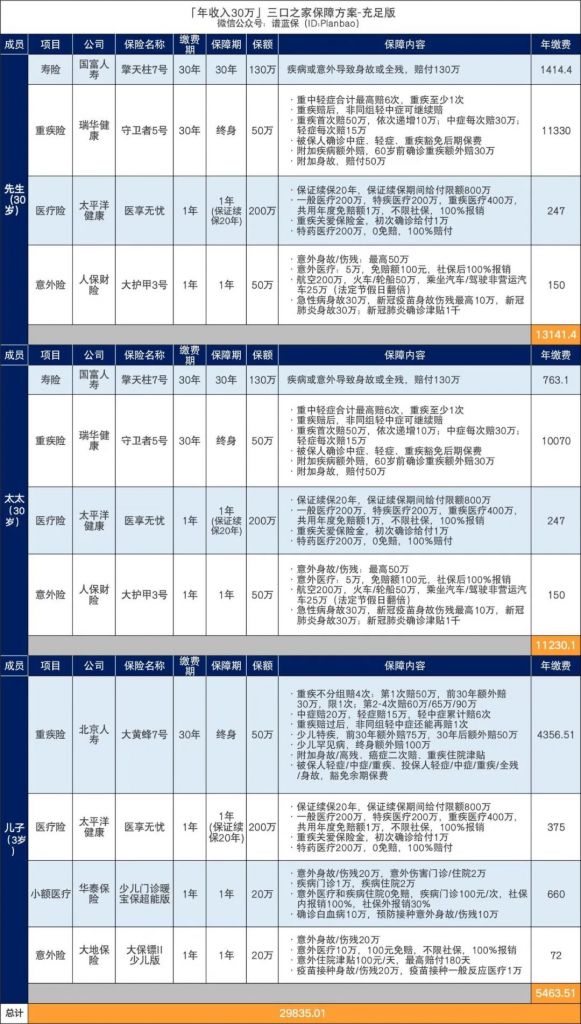 年收入10万-30万的三口之家，可以这样买保险！插图20