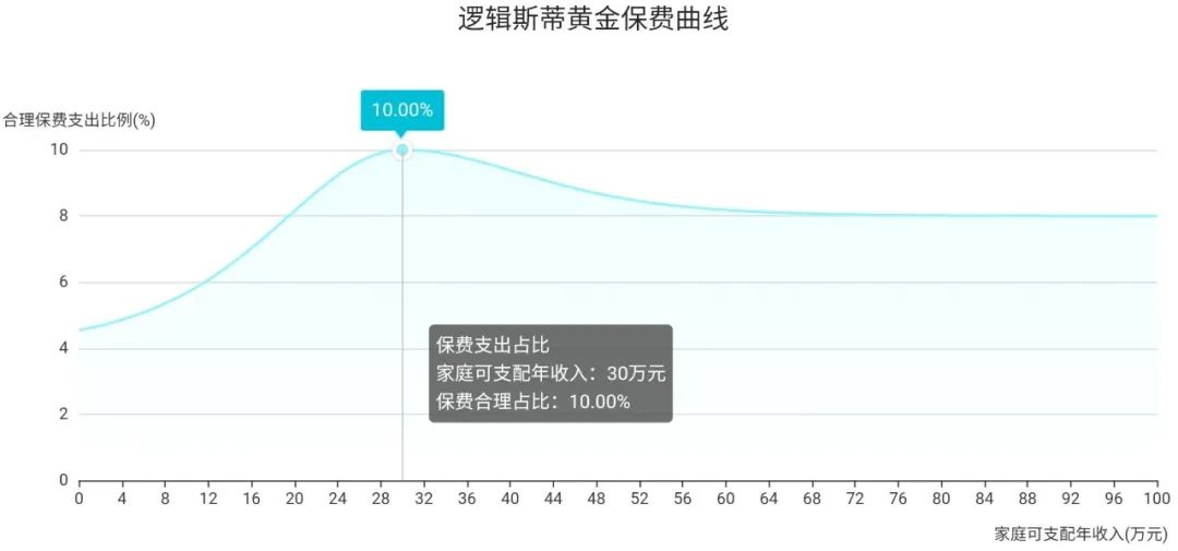 年收入30万的家庭，可以这样买保险！插图6