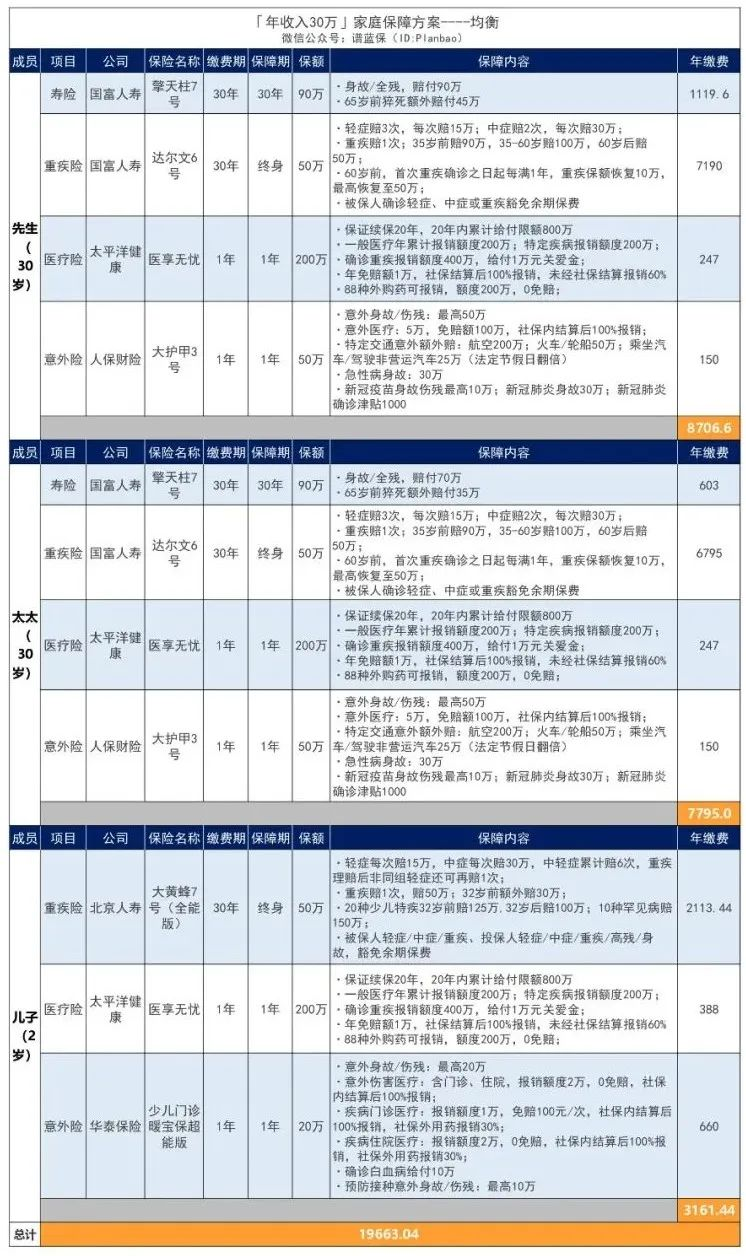 年收入30万的家庭，可以这样买保险！插图10