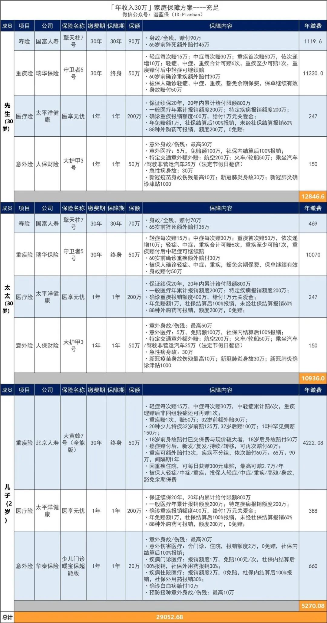 年收入30万的家庭，可以这样买保险！插图12