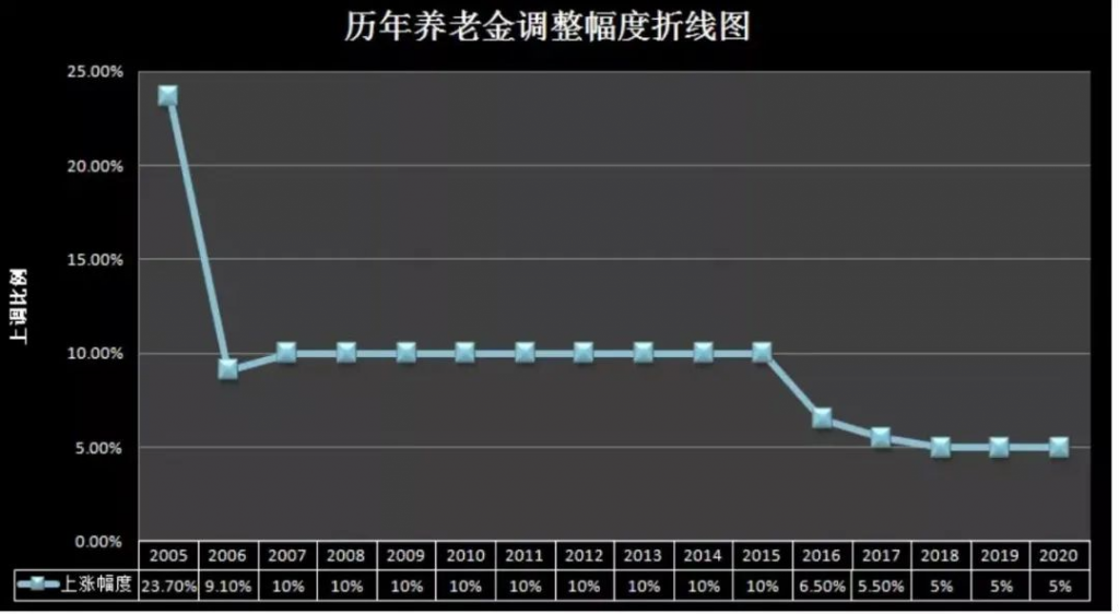 教你快速测算退休后能拿多少养老金！插图
