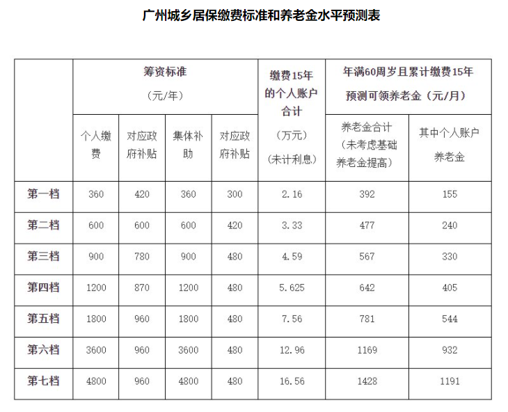 教你快速测算退休后能拿多少养老金！插图4