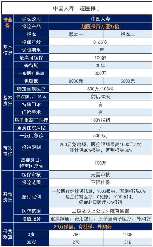 中国人寿保险百万医疗险这么多，哪款值得买？插图