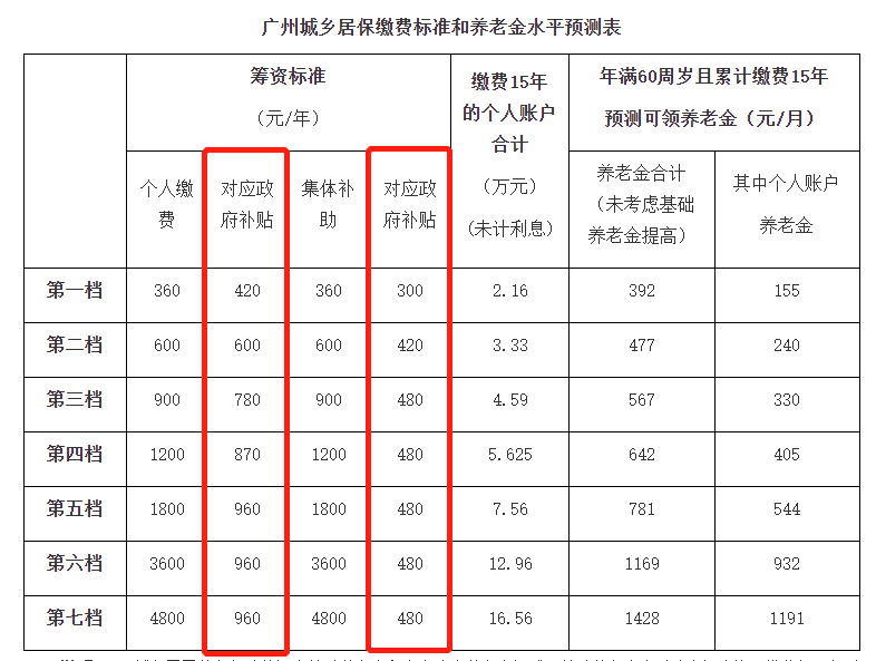 没有交过社保，也有机会领到养老金？插图8