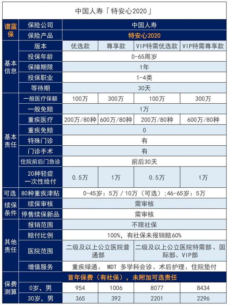 中国人寿保险百万医疗险这么多，哪款值得买？插图2